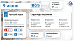 Девятиклассники Саткинского округа сегодня сдают русский язык